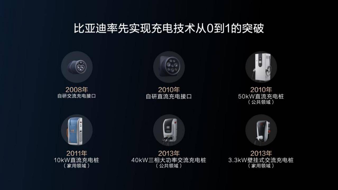 五大全球首创技术，比亚迪超前构建全能充电体系