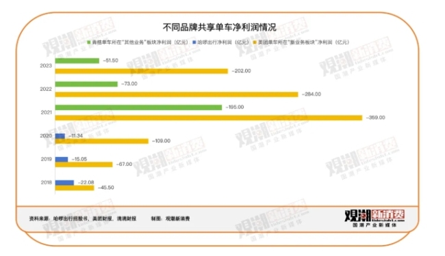 消费刺客｜共享单车，哪里还有韭菜让你割？